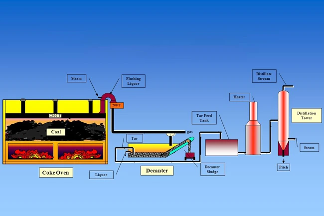 تولید قطران زغال سنگ
